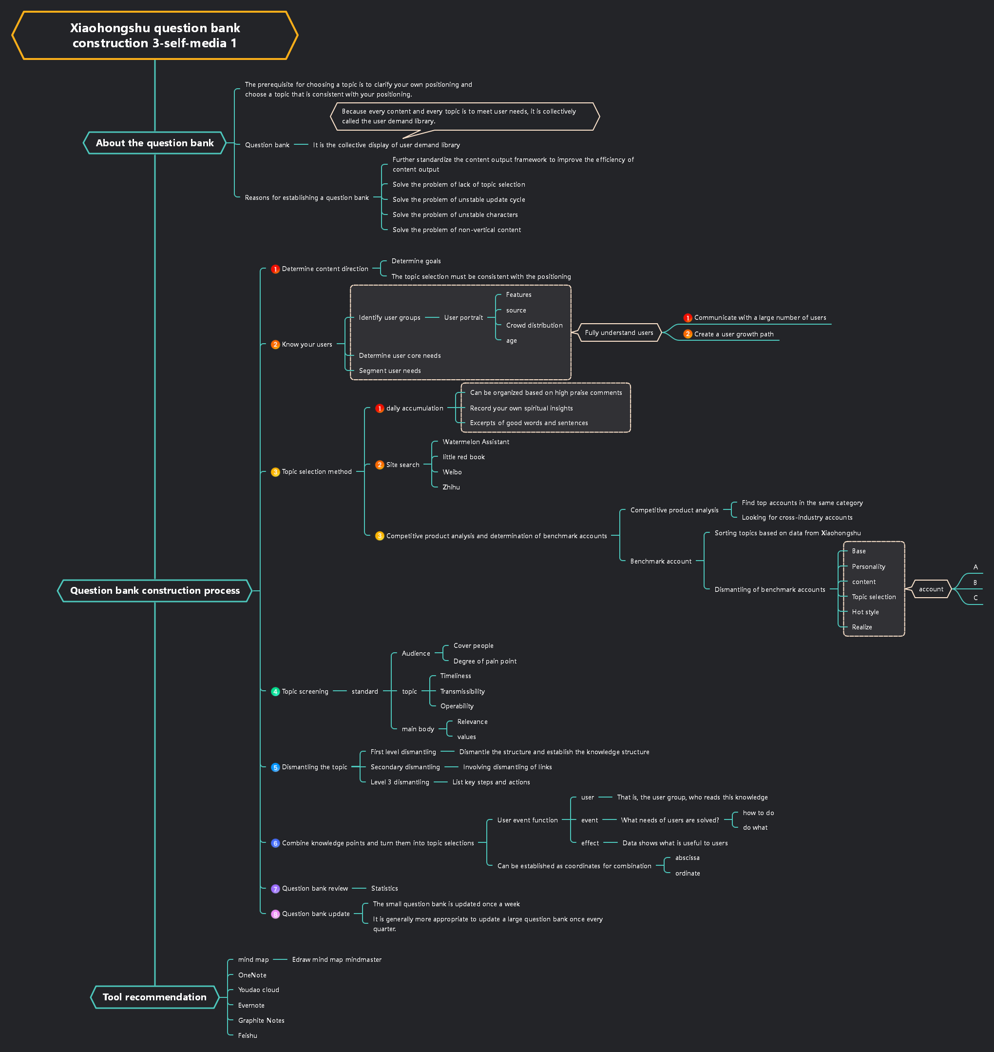 Construction of REDnote topic database