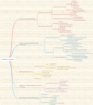 Carte mentale de l'approche du marketing numérique