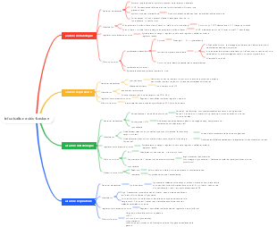 Carte mentale des intoxications acido-basiques