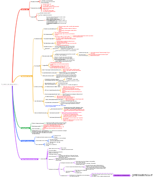 Apprenez à poser des questions