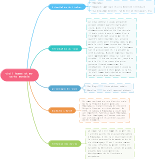 Carte mentale Le vieil homme et la mer