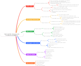 Carte mentale de base pour les investisseurs intelligents