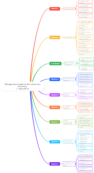 Gestion et gestion des ressources humaines (notes de cours)