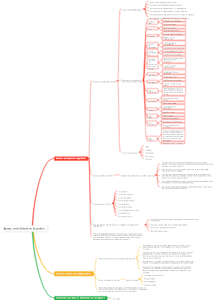 Aperçu de la théorie de la gestion