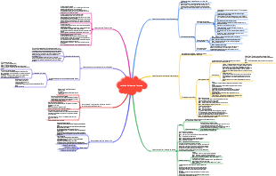 Notes de lecture de la carte mentale « Méthode de lecture à l'éponge »