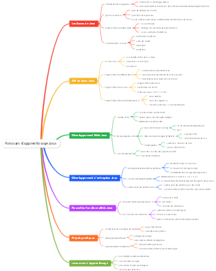 Parcours d'apprentissage Java