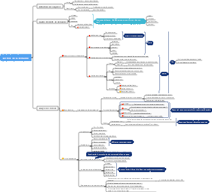 Gestion de la demande