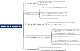 Carte mentale de conseils pratiques pour remettre l’Audi en stockage