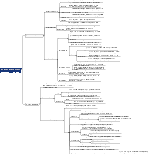 Carte des connaissances de base en assurance