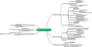 Carte mentale de la chaîne de valeur de la RD de produits