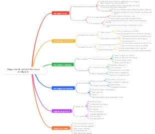 Mapa mental central del inversor inteligente