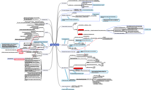 Mapa mental de Inteligencia Emocional