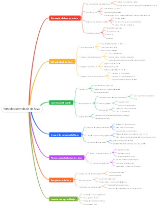 Ruta de aprendizaje de Java