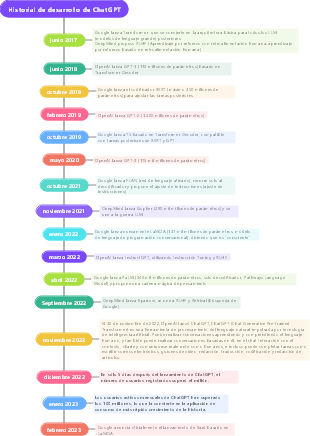 [OpenAI] Mapa mental de la historia del desarrollo de ChatGPT, la inteligencia artificial más poderosa de la historia