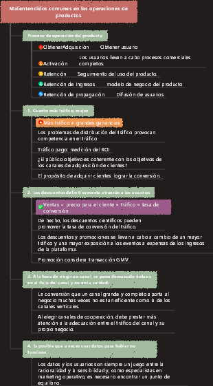 Mapa mental de malentendidos comunes en las operaciones de productos