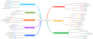 Mapa mental de planificación del desarrollo de productos