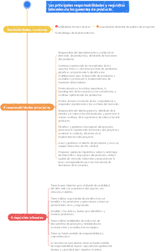 Mapa mental de responsabilidades laborales del gerente de producto