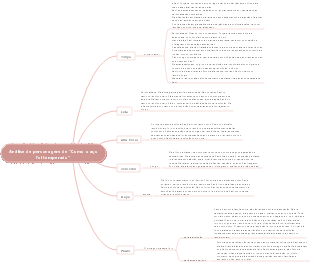 Mapa mental de análise de personagem Como o aço foi temperado