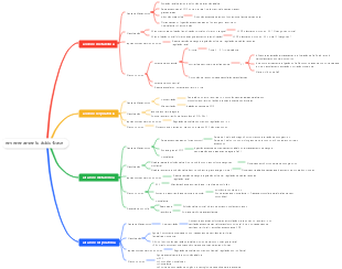 Mapa mental sobre envenenamento ácido-base