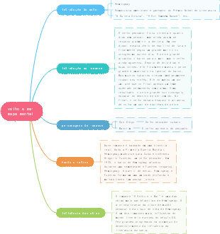 Mapa mental O Velho e o Mar