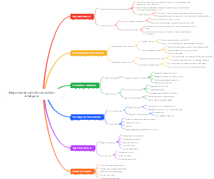 Mapa mental central do investidor inteligente