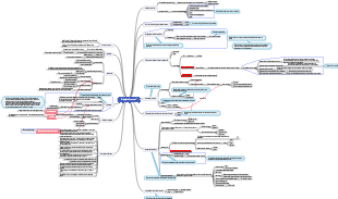 Mapa mental de “Inteligência Emocional”