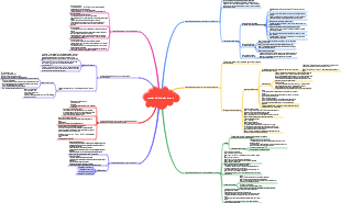 Notas de leitura do mapa mental do Método de leitura da esponja