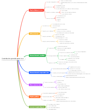 Caminho de aprendizagem Java