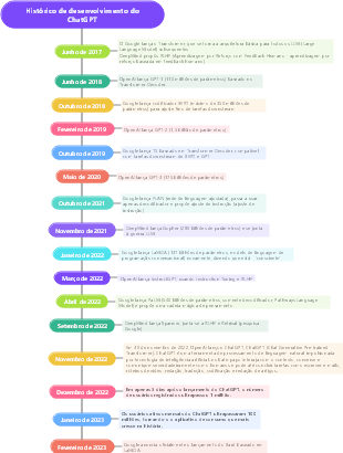 [OpenAI] Mapa mental da história do desenvolvimento do ChatGPT, a inteligência artificial mais poderosa da história