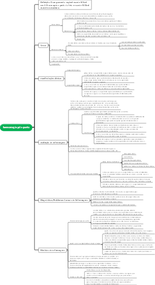 Mapa mental sobre hemorragia pós-parto
