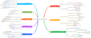 Mapa mental de planejamento de desenvolvimento de produto