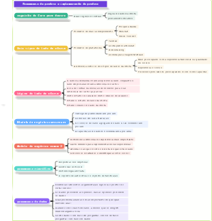 Pensamento de produto e implementação de produto