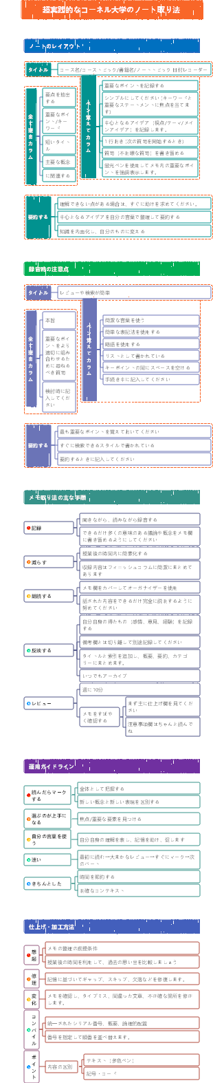 超実践的なコーネルノートの取り方は、学習の効率と効果を向上させます。