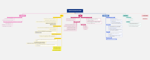 business strategy mind map