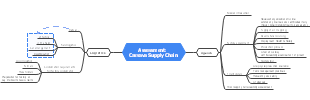 cassava supply chain