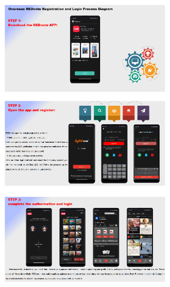 REDnote registration and login flow chart