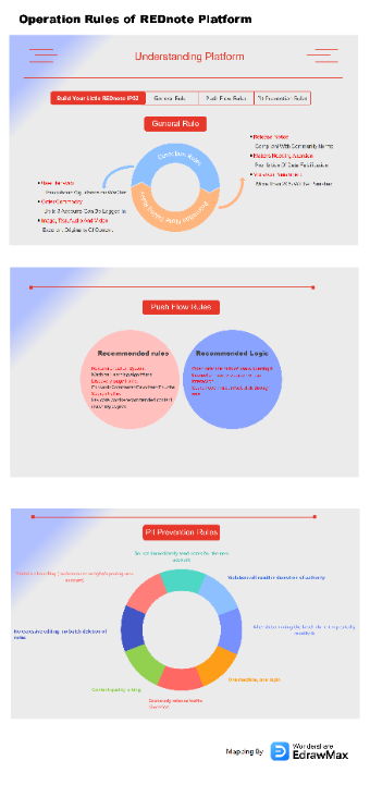 REDnote Platform Operation Rules