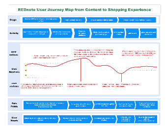 REDnote User Journey Map