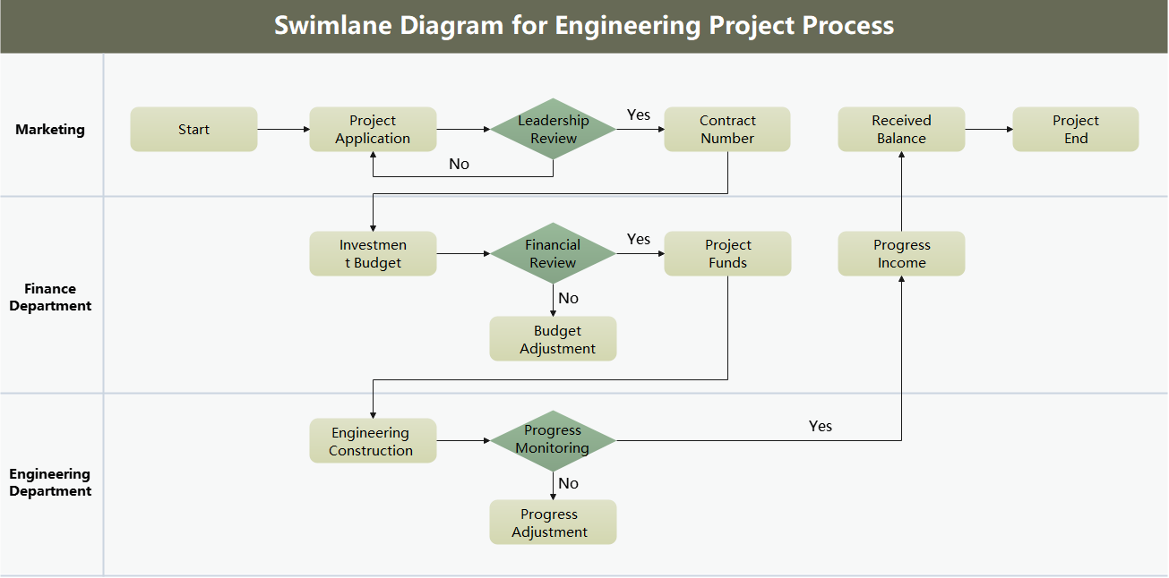 Engineering Project Swimlane Diagram