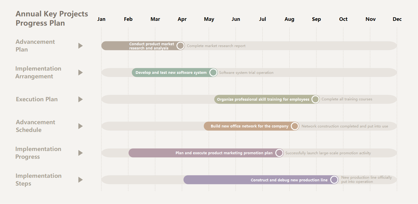 Annual Key Projects Progress Plan