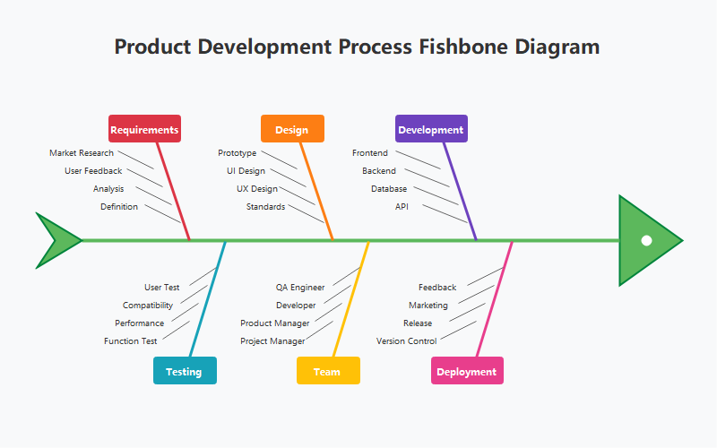 Product Development Fishbone Diagram | EdrawMax Templates