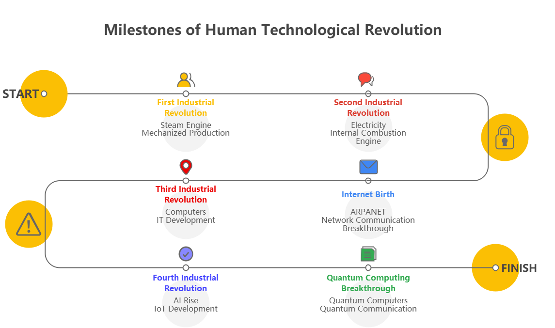 Human Technological Revolution Milestones