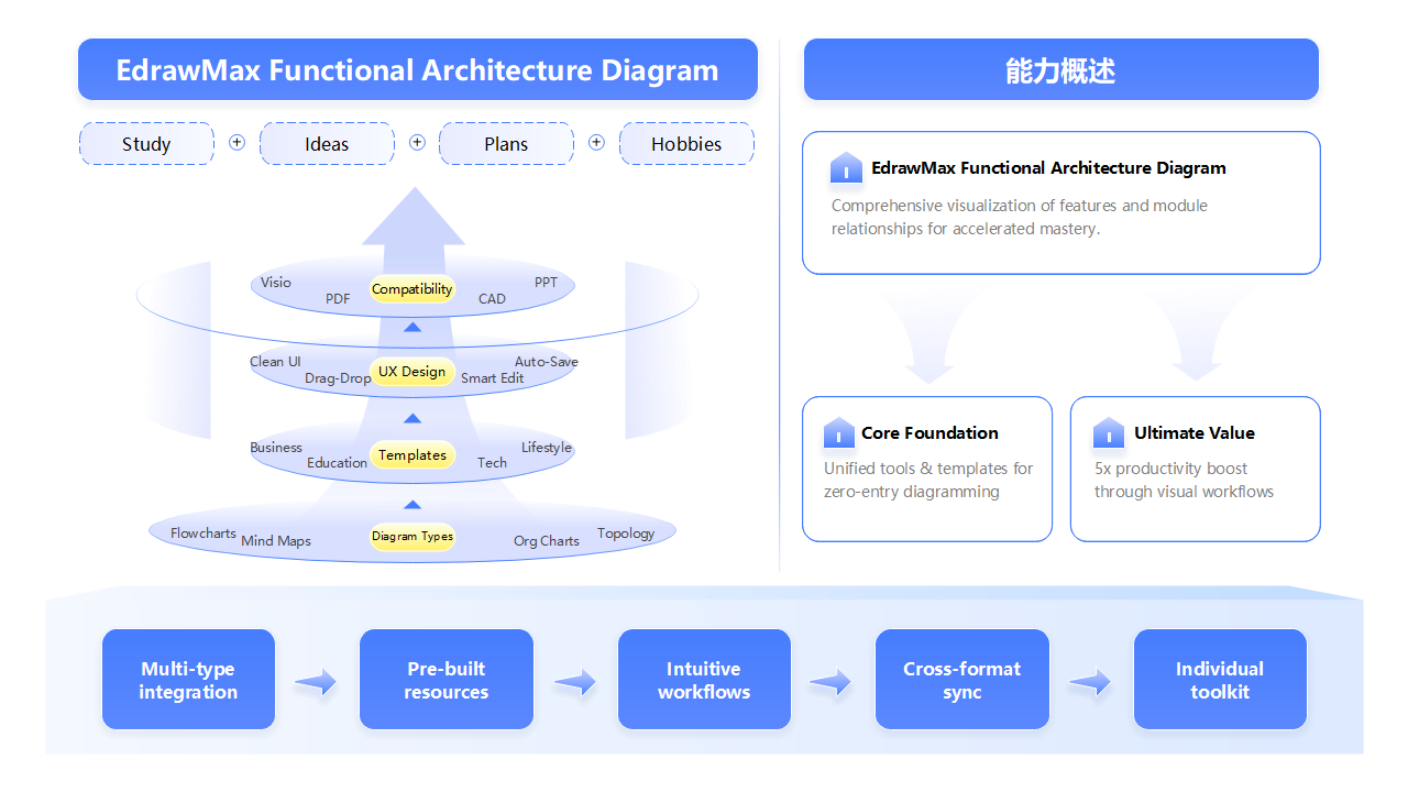 EdrawMax Functional Architecture Diagram
