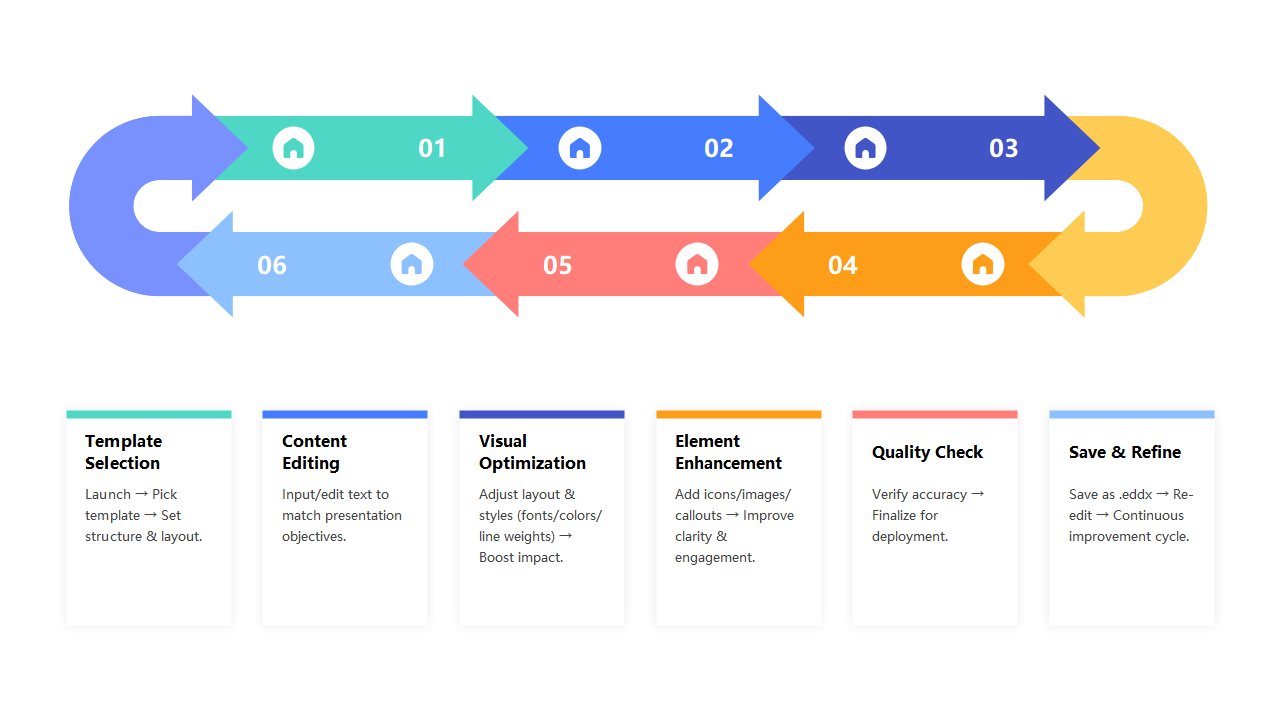 Presentation Creation Process Flow