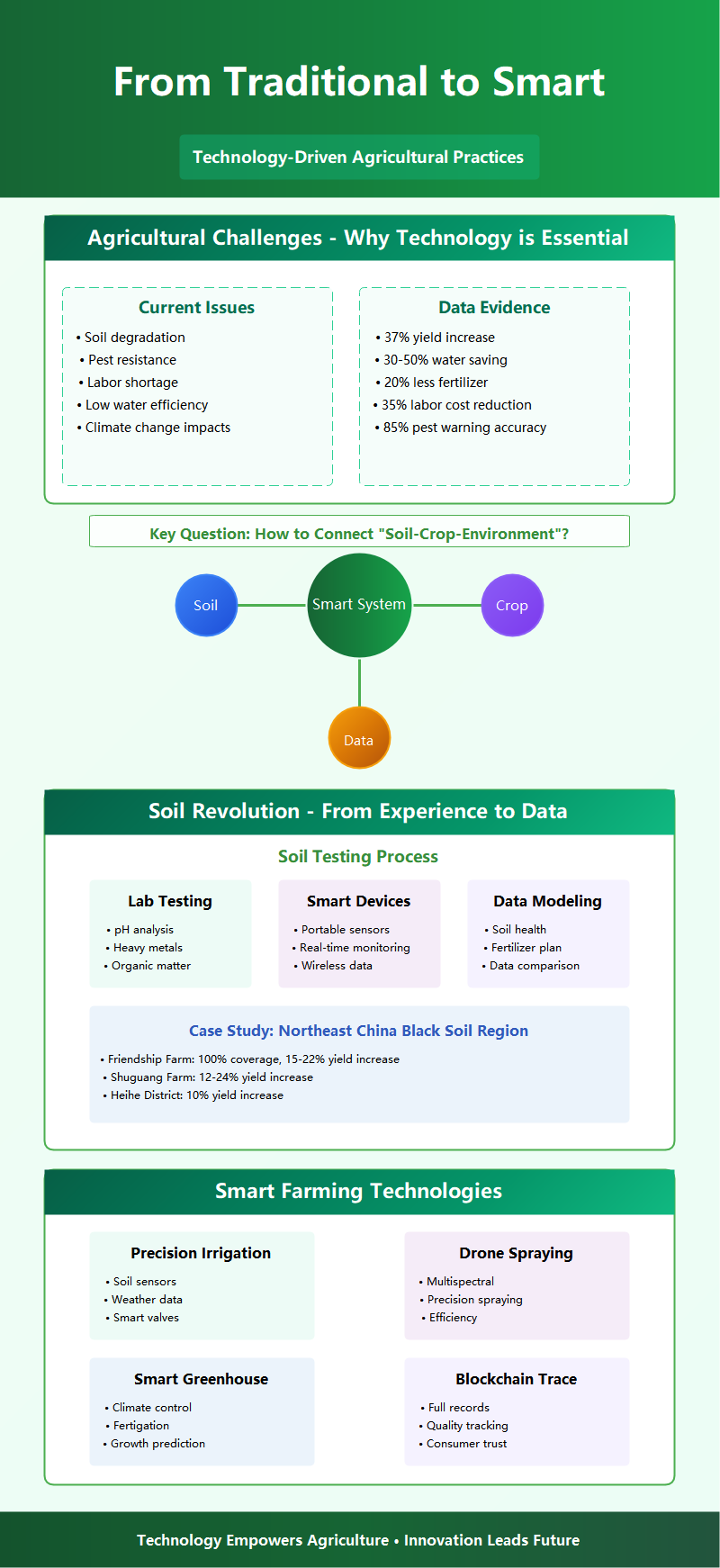 Smart Agriculture: From Traditional to Smart Farming