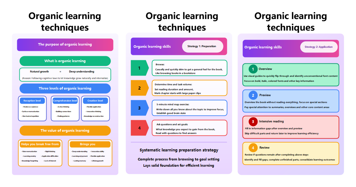 Organic Learning Strategies & Skills
