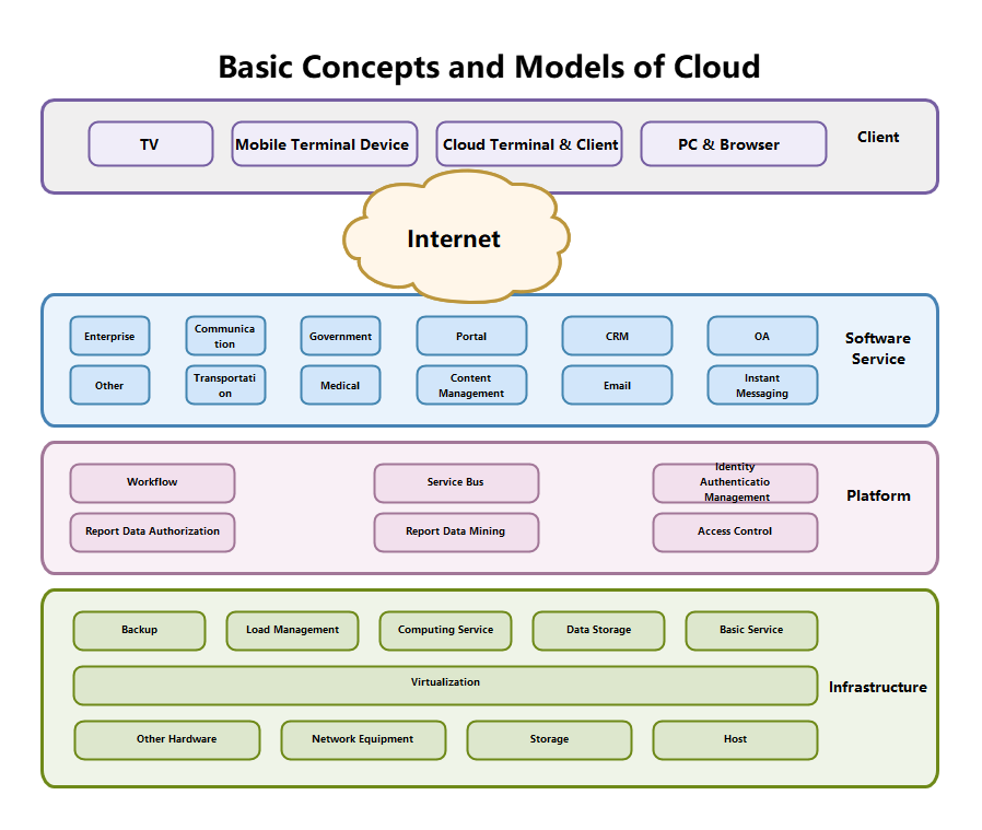 Four-layer system architecture diagram