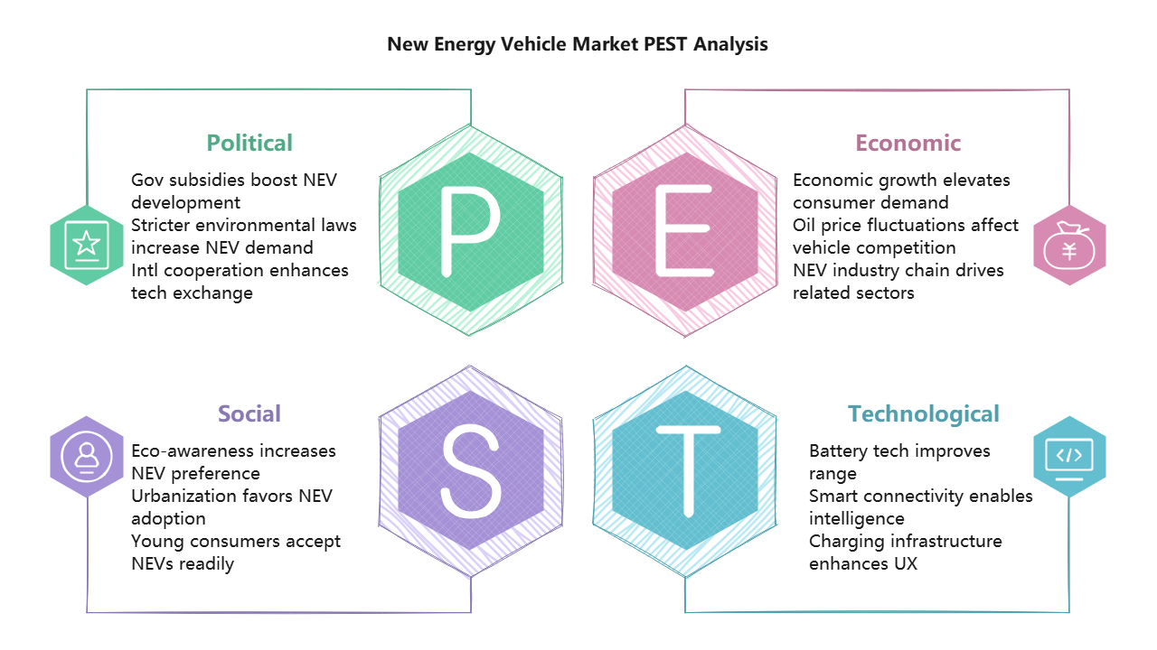 NEV Market PEST Analysis