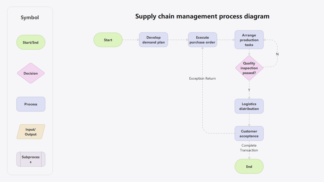 Supply Chain Management Process Diagram