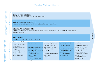 Tesla Value Chain